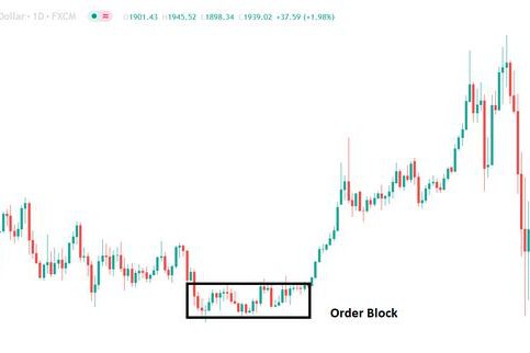 How does the Order Block help you when you Trade?