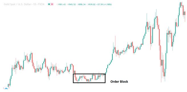 How can you Trade with the Order Block Indicator?