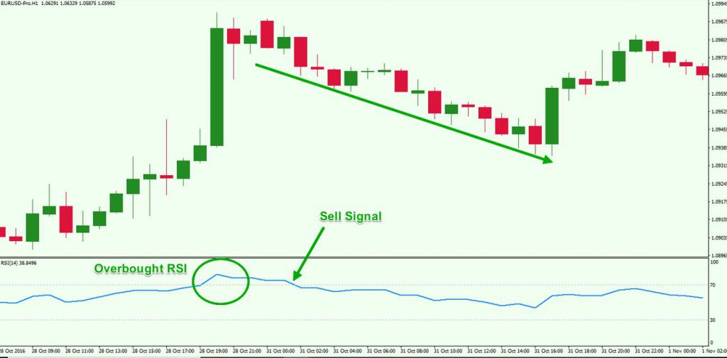 What is the best method to use RSI in Forex?