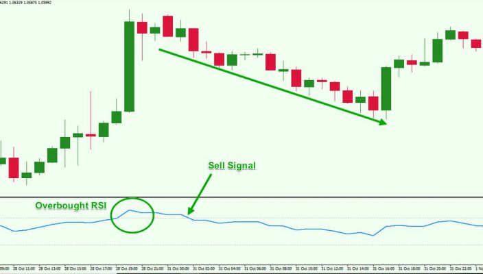 What is the best method to use RSI in Forex?