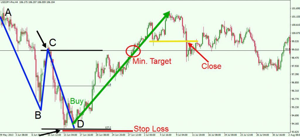 ABCD Pattern trading strategy