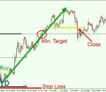 ABCD Pattern trading strategy