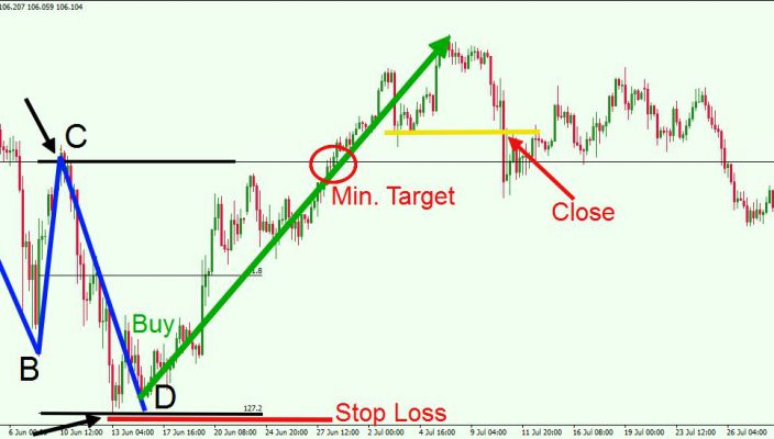 ABCD Pattern Trading Strategy
