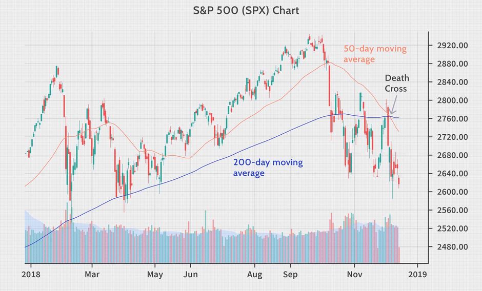 Death Cross trading strategy