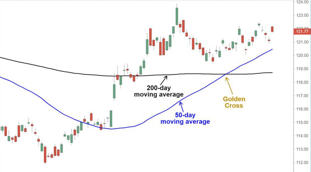 Golden Cross trading strategy