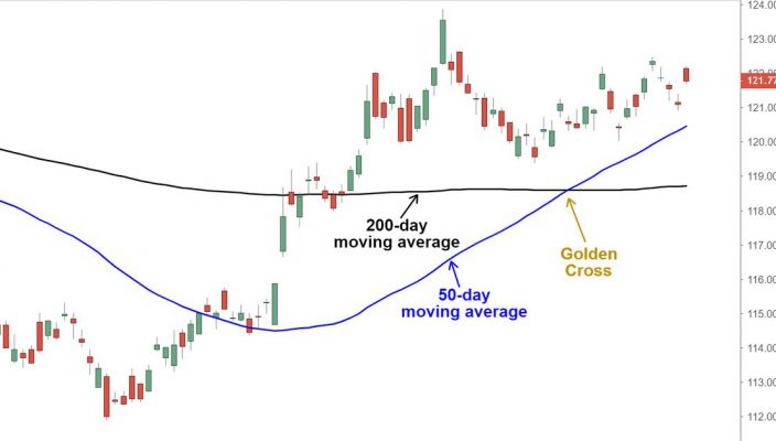 Golden Cross trading strategy