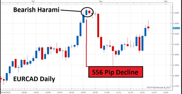 How to Trade Harami Pattern in Forex?