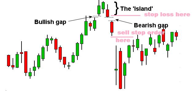 Which are the Powerful Reversal Patterns a Trader Must Know?