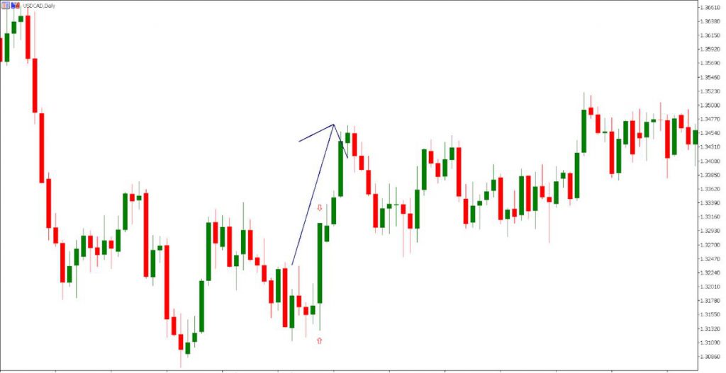 Bullish and Bearish Kicking Candlestick Pattern