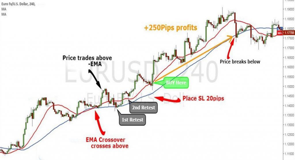 Moving Average Crossover Strategy