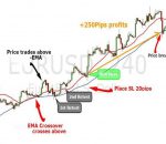 Moving Average Crossover Strategy