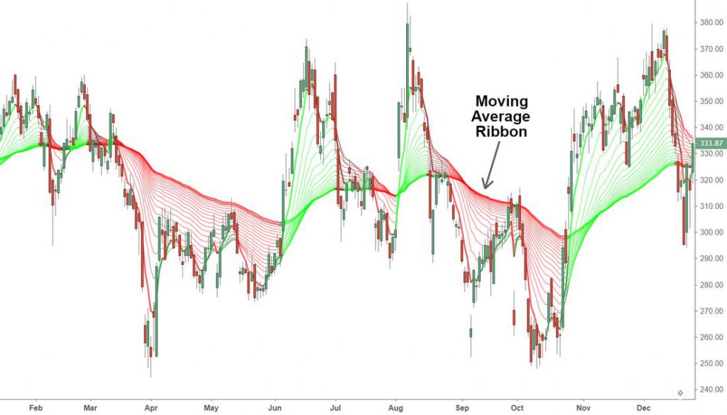 Moving Average Ribbon trading strategy