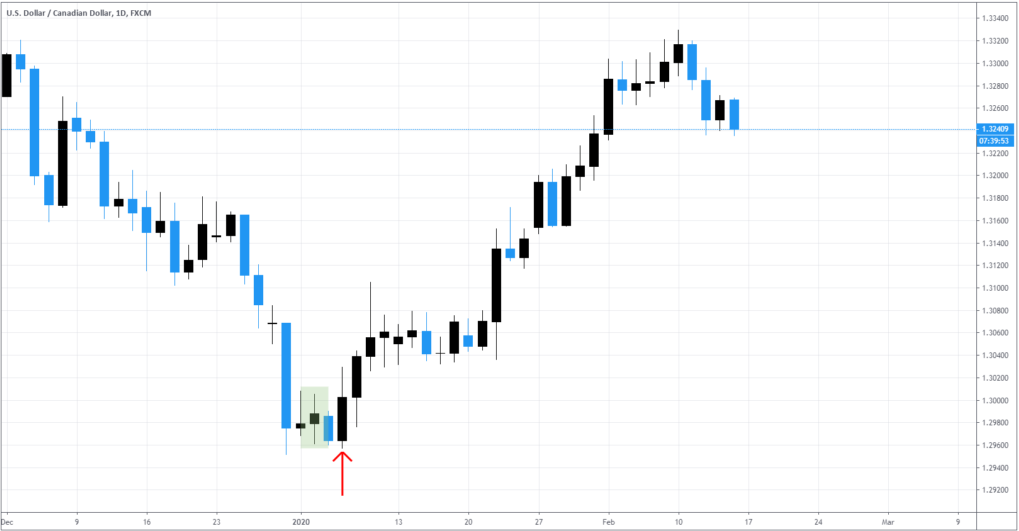 Outside Bar trading strategy