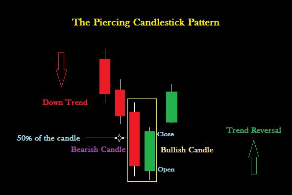 Piercing candlestick pattern