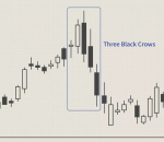Three Black Crows trading strategy