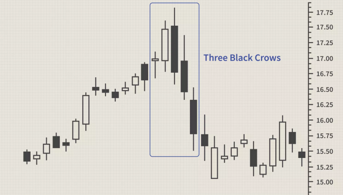 Στρατηγική συναλλαγών Three Black Crows