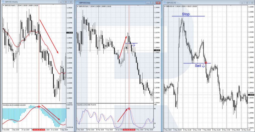 Triple Screen trading strategy