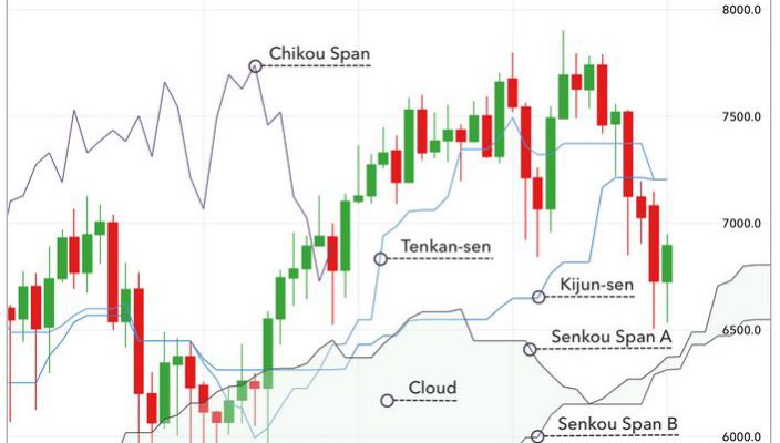 How to trade Ichimoku cloud bounce?