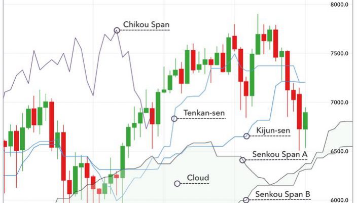 Ichimoku ደመናን እንዴት እንደሚገበያይ?