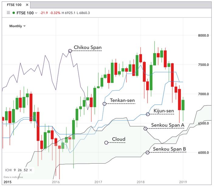 How to trade Ichimoku cloud bounce?