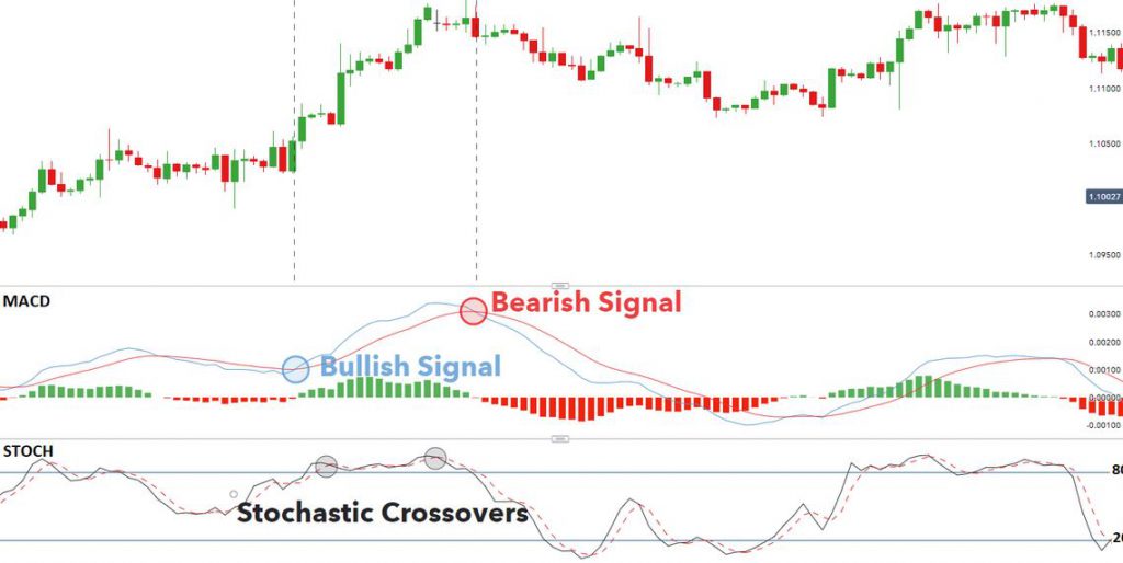 Double cross strategy with Stochastic and MACD