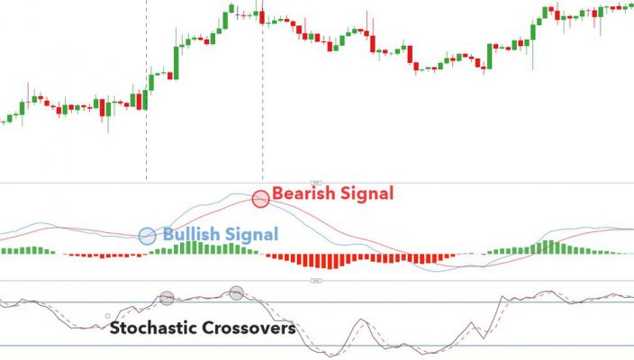 Double cross strategy with Stochastic and MACD