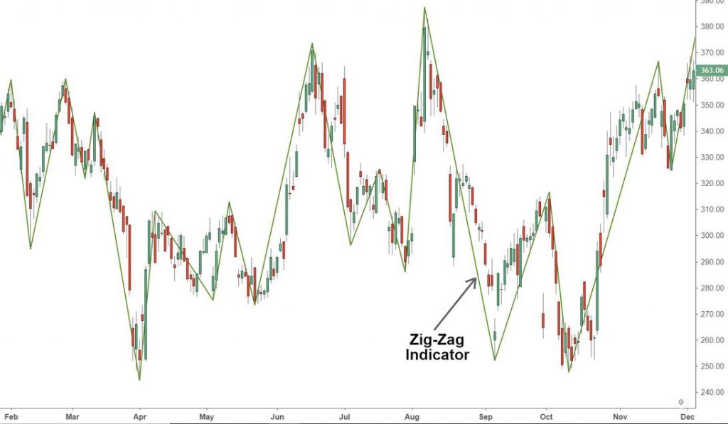 How to trade with the Zig Zag indicator?