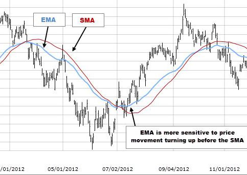 Hvordan bruke EMA forex trading strategi?
