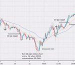 Is EMA a viable option for forex strategy?