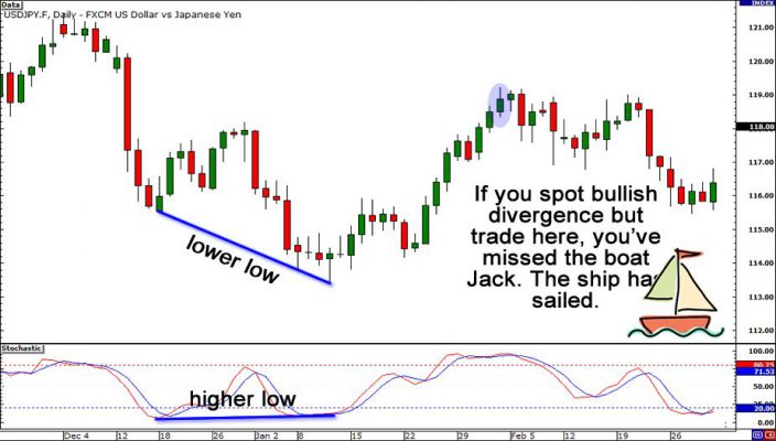 What is Forex divergence trading strategy?