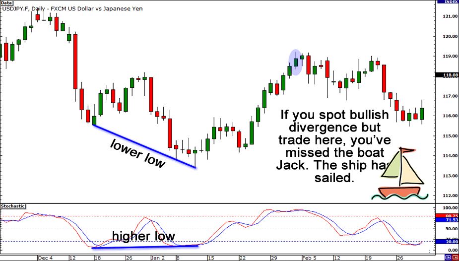 What does Divergence in Forex Trading tell you?