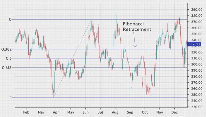 What is the Fibonacci Retracement, and how can you use it in forex?