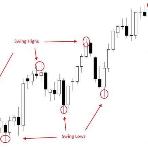 Swing Trading: un Stile di Trading Per Prufessiunali