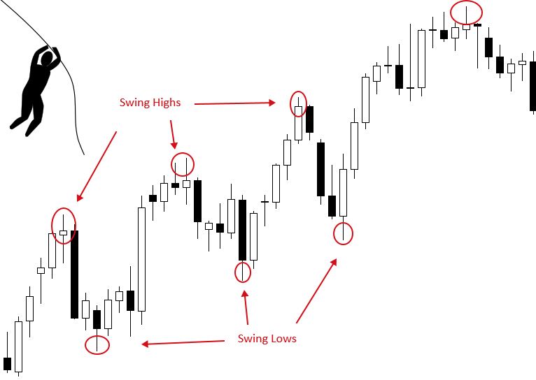 Swing Trading: a Trading Style For Professionals