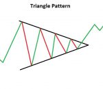 Si të tregtoni modelin e trekëndëshit të Forex?