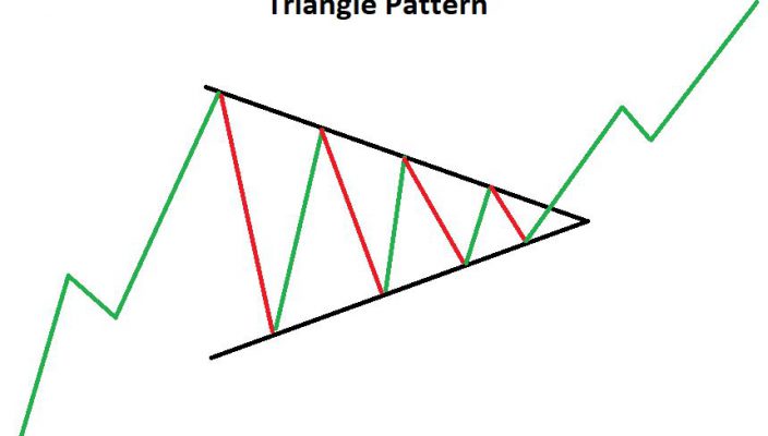 วิธีการค้ารูปแบบสามเหลี่ยม Forex?