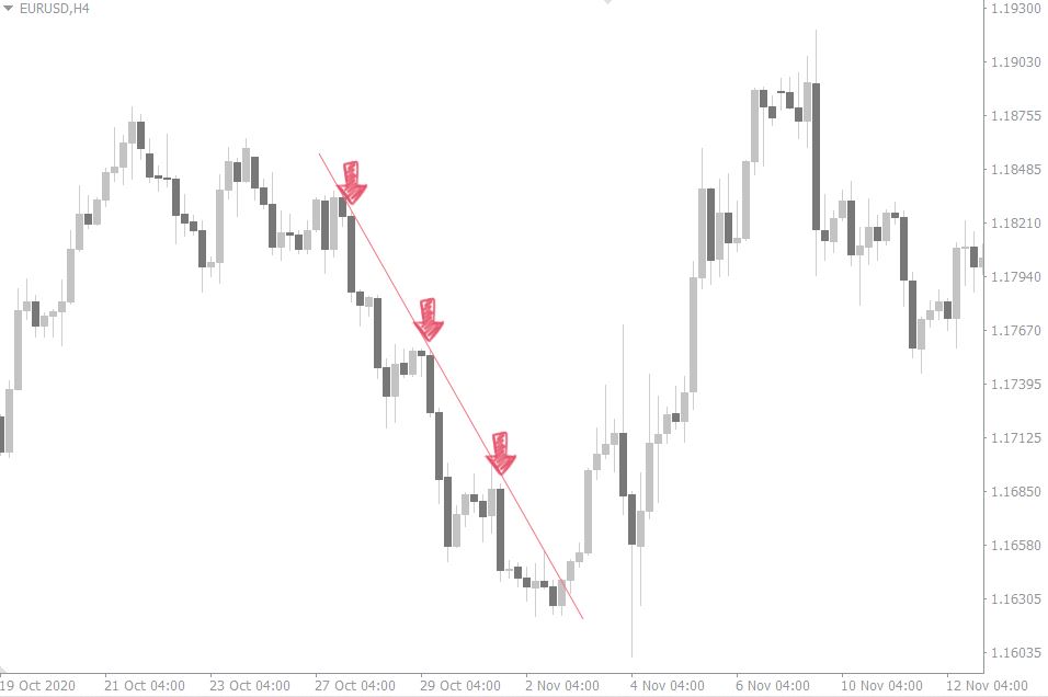 How to trade pullbacks with Moving Averages