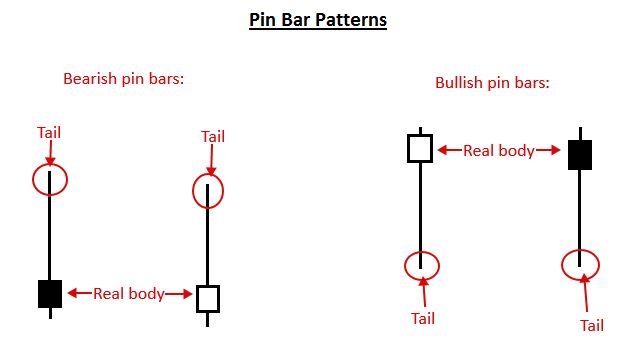 วิธีแลกเปลี่ยนรูปแบบการกลับรายการของ Pin Bar