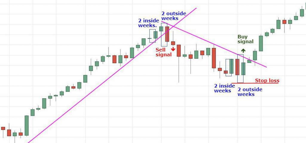 How to trade the sushi roll pattern?