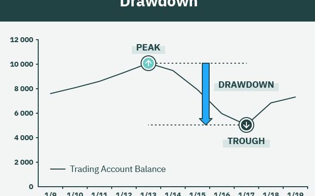 What do you need to know about the forex drawdown?
