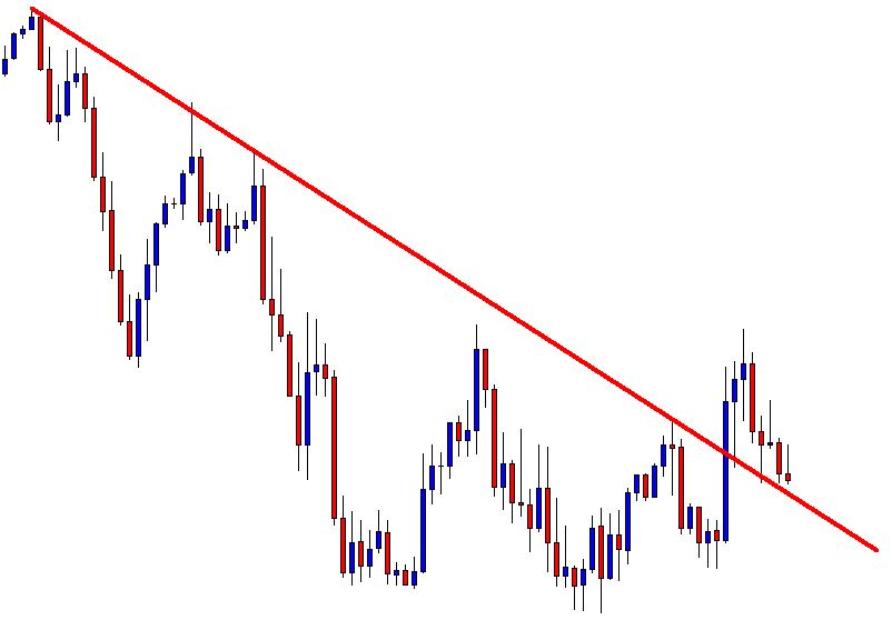 What is a forex trendline breakout strategy