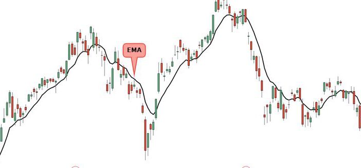 What is a triple EMA trading strategy