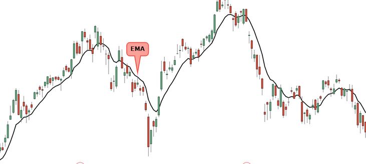 What is a triple EMA trading strategy