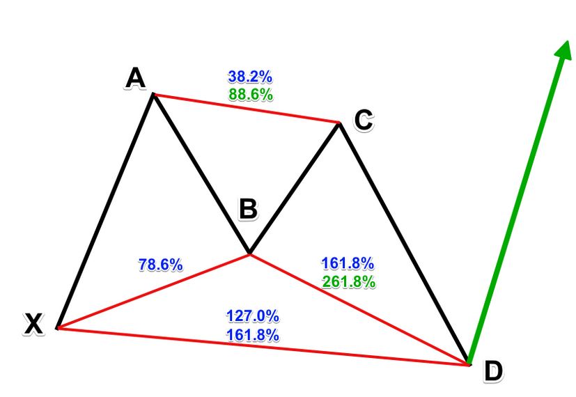 Are butterfly patterns reliable