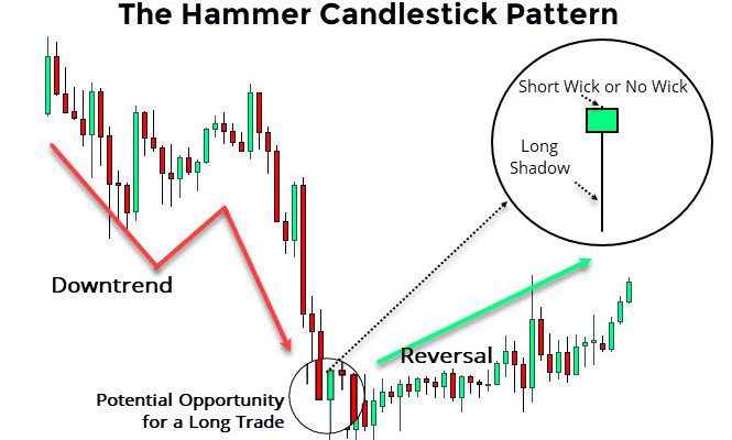 How to trade the hammer pattern for forex day trading