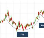 Is the Cup and Handle Pattern Worth a Try?