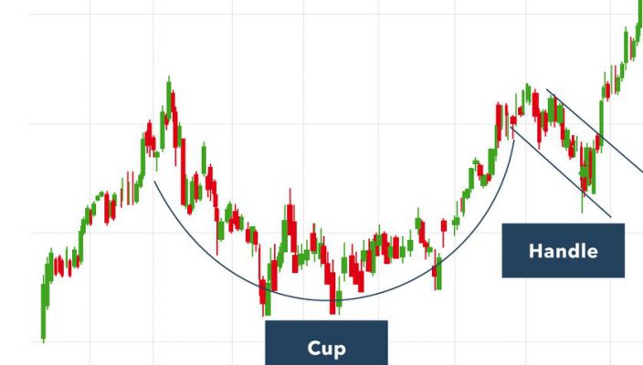Is the Cup and Handle Pattern Worth a Try?