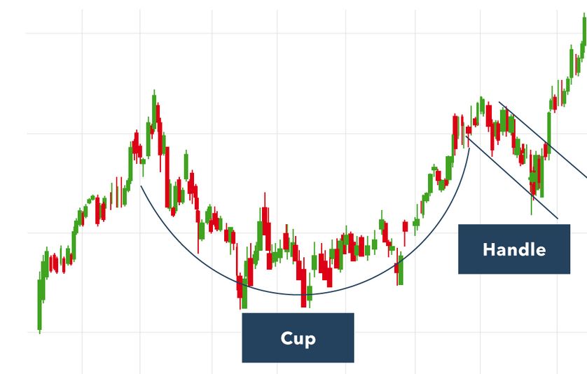 Is the Cup and Handle Pattern Worth a Try?