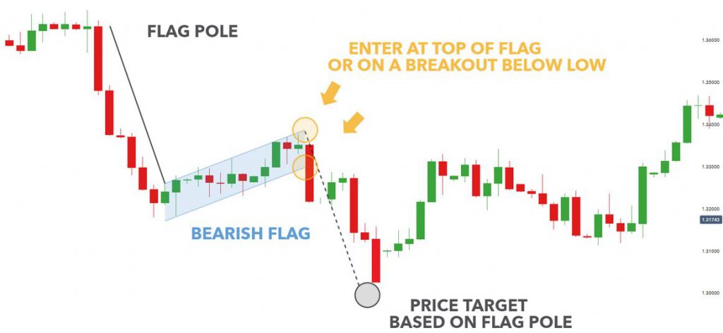 Trading With Bullish and Bearish Flag Patterns