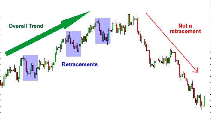Are retracements different than reversals?